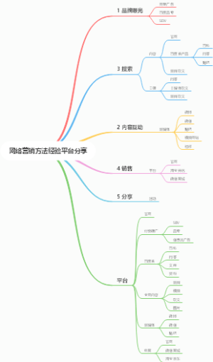 网络营销方法经验平台分享