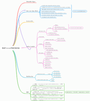 安卓Ticwear开发方案总结
