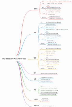 数学平行四边形知识点思维导图