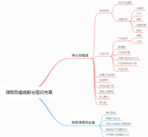 详情页组成部分培训方案