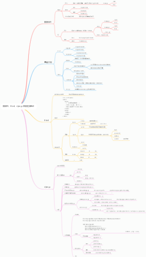 模块包、html、django开发框架笔记