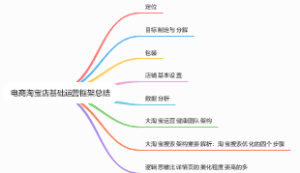 电商淘宝店基础运营框架总结