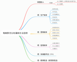 有限责任公司算账方法总结