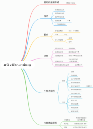 会谈交谈方法方案总结