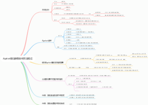 Apriori算法关联分析方法笔记