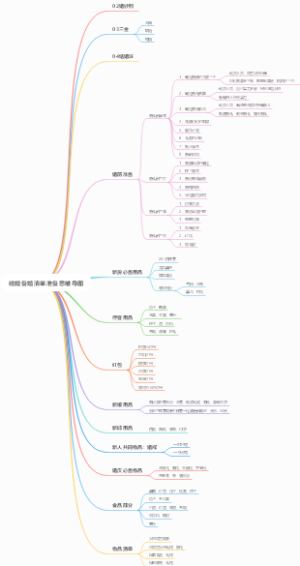 结婚备婚清单准备思维导图