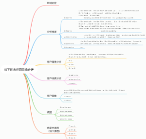 线下超市经营画像分析