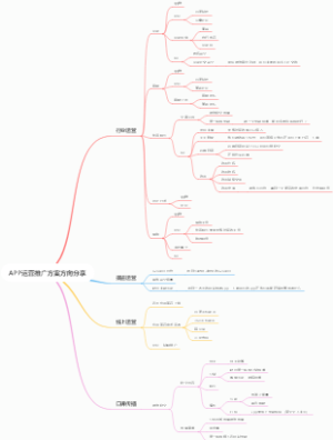 APP运营推广方案方向分享