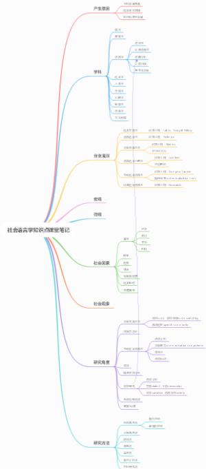 社会语言学知识点课堂笔记