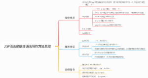 JSP页面的基本语法写作方法总结