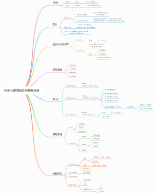 社会心理学知识点框架总结
