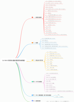 3dMAX常用快捷键整理思维导图
