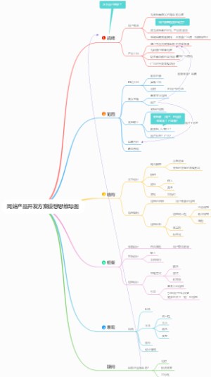 网站产品开发方案设想思维导图