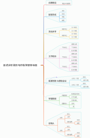 面试求职简历写作框架思维导图