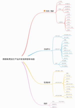 跨境电商支付产品开发框架思维导图