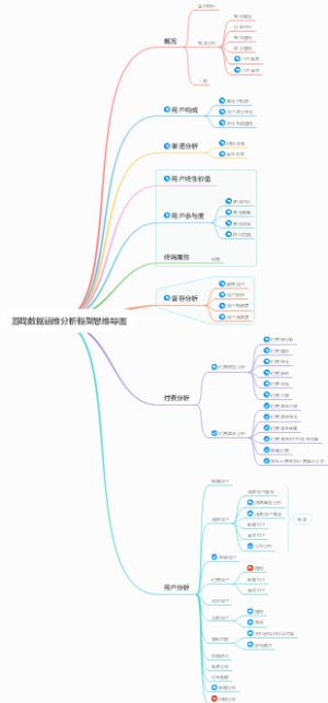 游戏数据运维分析框架思维导图