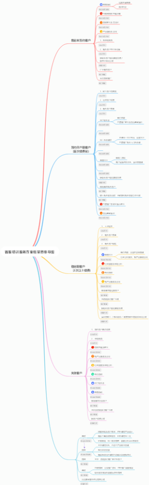 客服培训服务方案框架思维导图