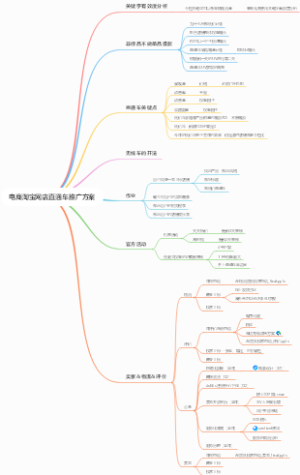 电商淘宝网店直通车推广方案