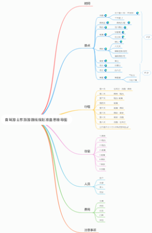 自驾游山东旅游路线规划准备思维导图