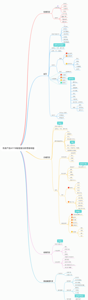 外卖产品APP开发框架分析思维导图