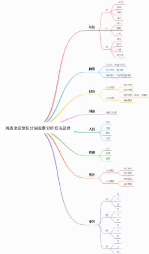网店全店宝贝分层因素分析方法总结