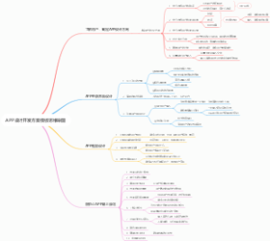 APP设计开发方案模板思维导图