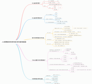 人员招聘任职资格考核体系方案思维导图