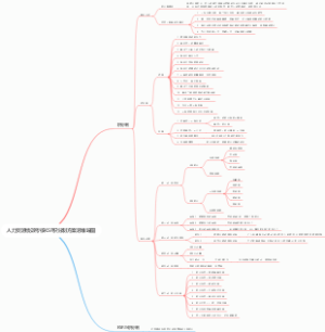 人力资源绩效考核KSF积分制方案思维导图