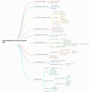 电商发展网络营销与新媒体趋势总结思维导图