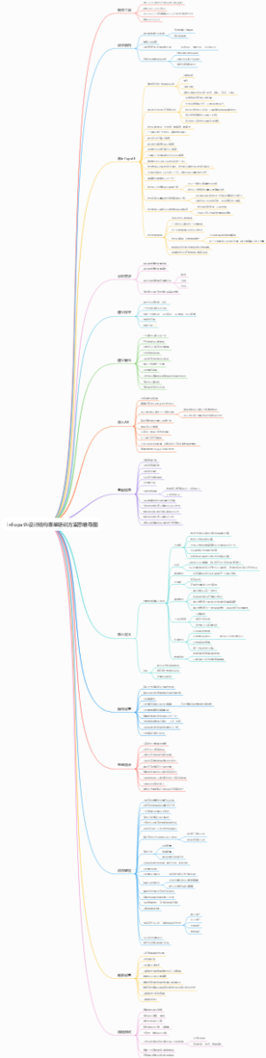infopath设计结构表单培训方案思维导图