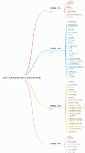 企业人力资源管理风险点总结笔记思维导图