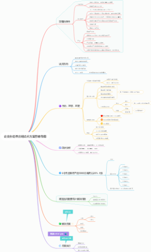 企业自建供应链试点方案思维导图