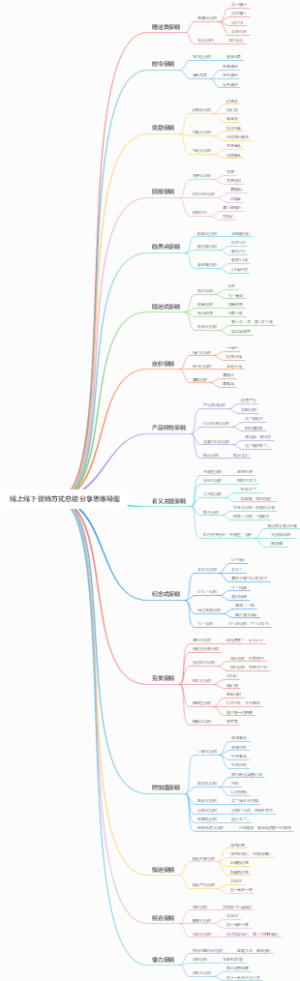 线上线下促销方式总结分享思维导图