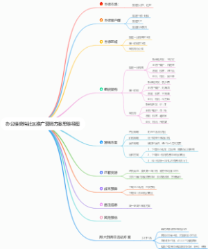 办公楼高档社区推广营销方案思维导图