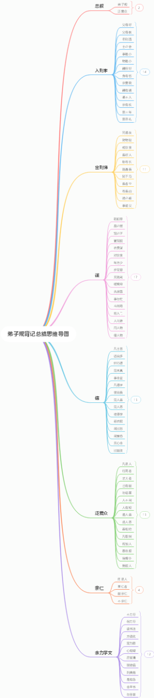 弟子规背记总结思维导图