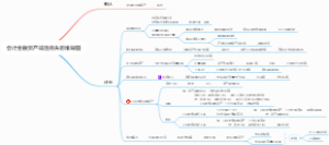 会计金融资产减值损失思维导图