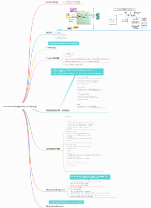 Servlet生命周期管理自学思维导图