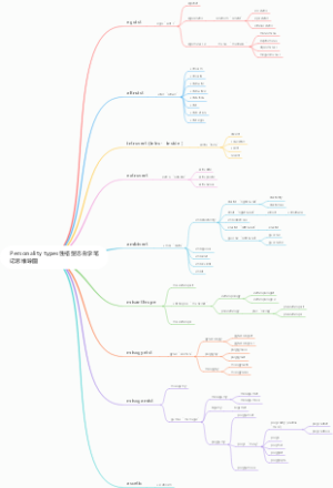 Personality types性格型态自学笔记思维导图