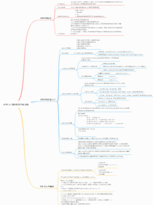 JDBC入门知识框架思维导图