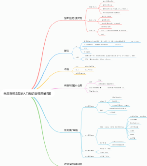电商直通车基础入门知识教程思维导图