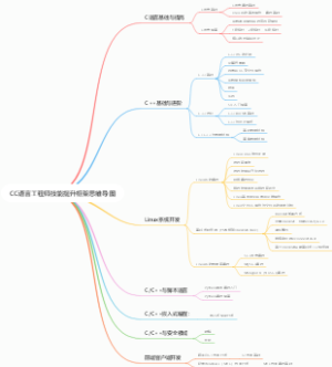 CC语言工程师技能提升框架思维导图