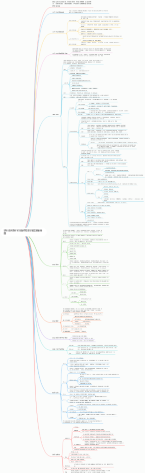 项目论证项目可行性研究学习笔记思维导图