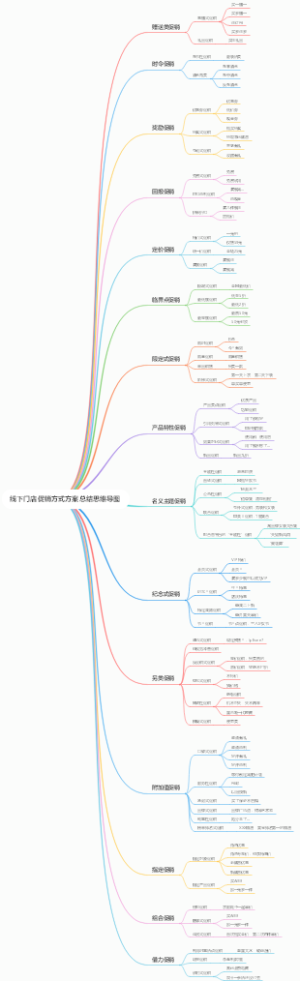 线下门店促销方式方案总结思维导图