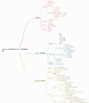 Memcached客户端CSSSysTicK自学思维导图