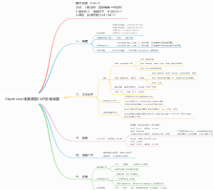 Illustrator排版流程SOP思维导图