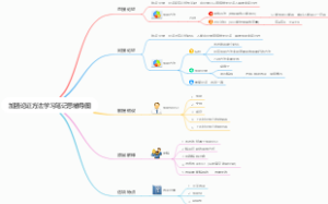 加强论证方法学习笔记思维导图