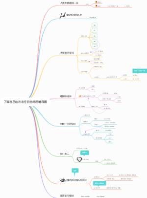 了解自己的方法经验总结思维导图