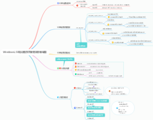 WindowsUSB驱动程序开发框架思维导图