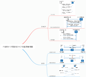 IP业务BFD可靠性DHCP方案思维导图