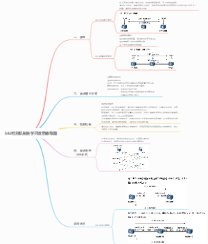 bfd检测机制自学开发思维导图